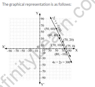 Pair-Of-Linear-Equations-In-two-Variables-RD-Sharma-Class-10-Solutions-Ex-3.1-Q-7-i