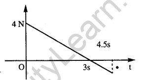 JEE Main Previous Year Papers Questions With Solutions Physics Work,Energy And Power-10