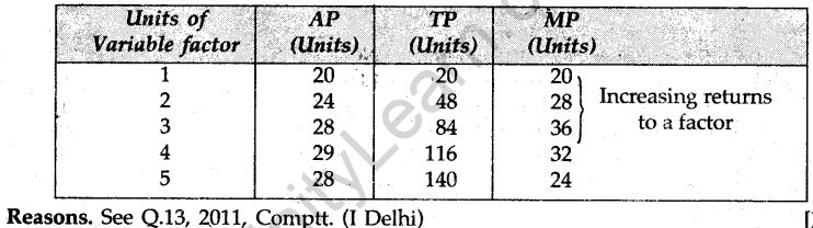 cbse-sample-papers-for-class-12-economics-compartment-delhi-2011-22