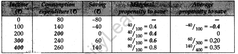 cbse-sample-papers-for-class-12-economics-delhi-2013-15