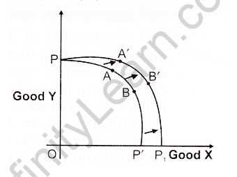 Introduction to Economics – CBSE Notes for Class 12 Micro Economics 7