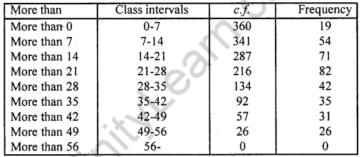 RD Sharma Maths Class 10 Solutions Pdf Free Download Chapter 7 Statistics 