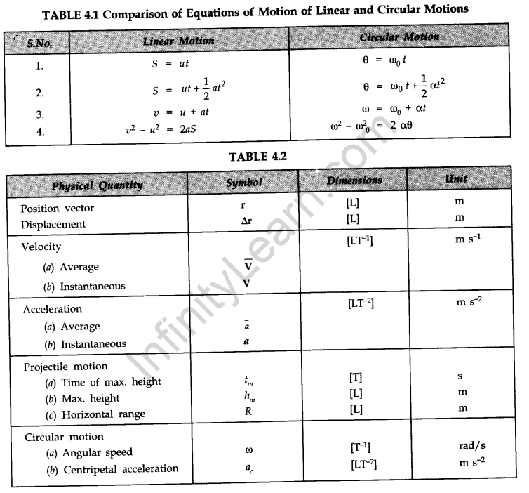 motion-in-a-plane-cbse-notes-for-class-11-physics-28