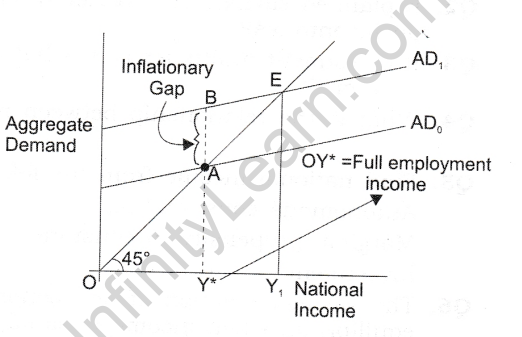 excess-demand-deficient-demand-cbse-notes-class-12-macro-economics-1