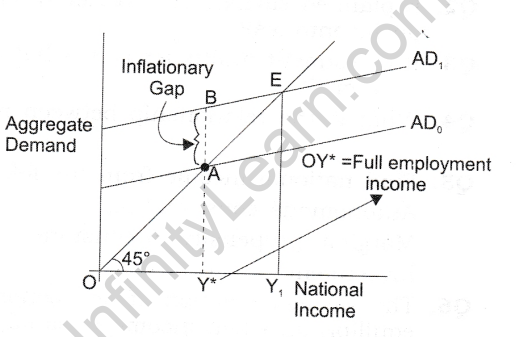 excess-demand-and-deficient-demand-cbse-notes-for-class-12-macro