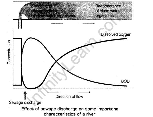 environmental-issues-cbse-notes-class-12-biology-5