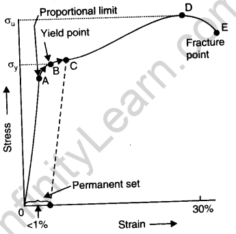 mechanical-properties-of-solids-cbse-notes-for-class-11-physics-6
