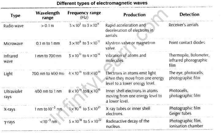 electromagnetic-waves-cbse-notes-for-class-12-physics-7
