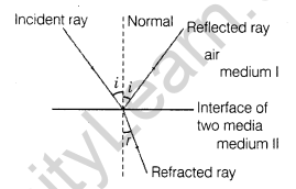 ray-optics-and-optical-instruments-cbse-notes-for-class-12-physics-6