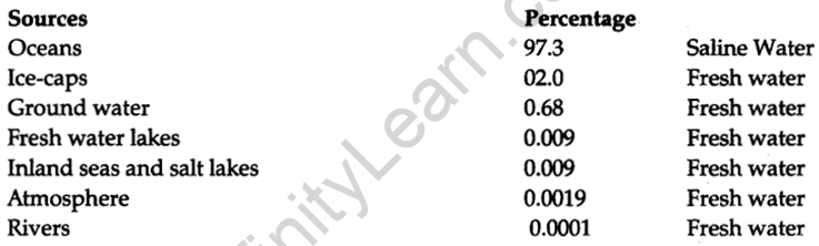 water-class-7-notes-geography-chapter-5-infinity-learn-by-sri-chaitanya