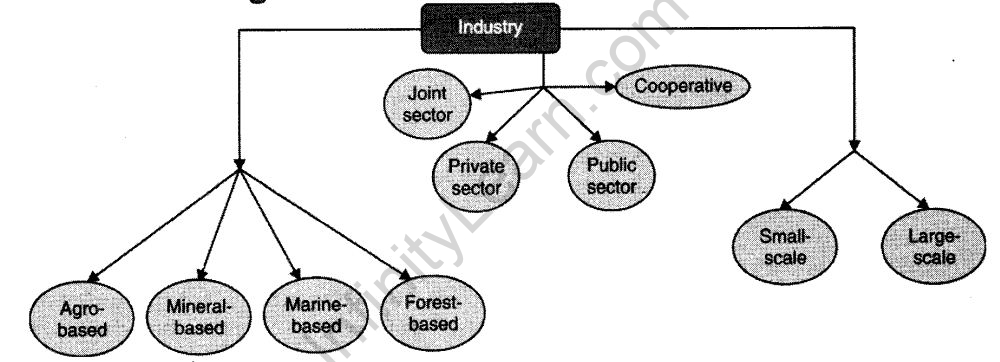 industries-cbse-notes-class-8-social-1
