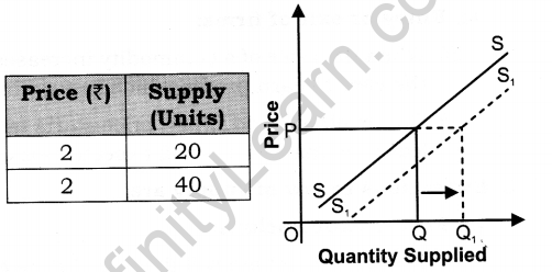 supply-cbse-notes-class-12-micro-economics-9