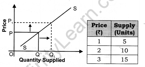 supply-cbse-notes-class-12-micro-economics-7