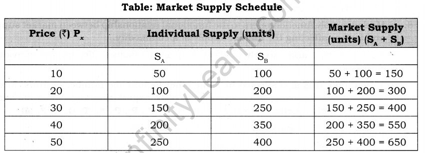 supply-cbse-notes-class-12-micro-economics-3