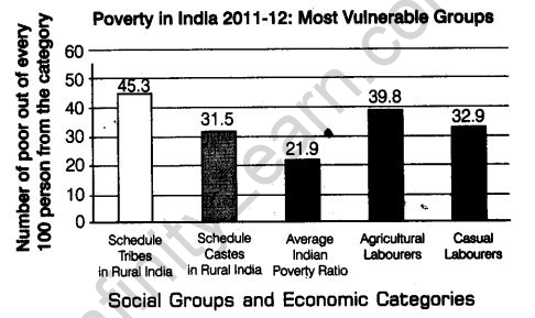 poverty-challenge-cbse-notes-class-9-social-science-2