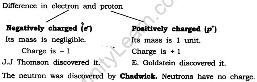 Structure Of An Atom - Class 9 Science Notes