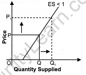 supply-cbse-notes-class-12-micro-economics-21