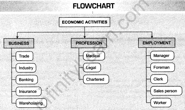 nature-purpose-business-cbse-notes-class-11-business-studies-1