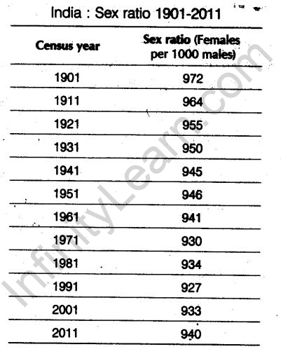 population-cbse-notes-class-9-social-science-7