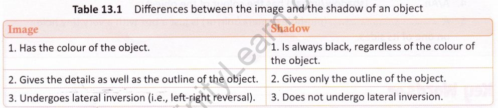 light-shadows-reflection-cbse-notes-class-6-science-6
