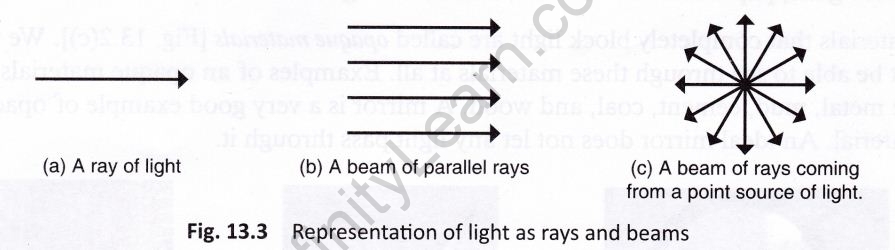 light-shadows-reflection-cbse-notes-class-6-science-3