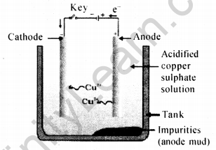 Metals and Non-metals Class 10 Notes Science Chapter 3 53