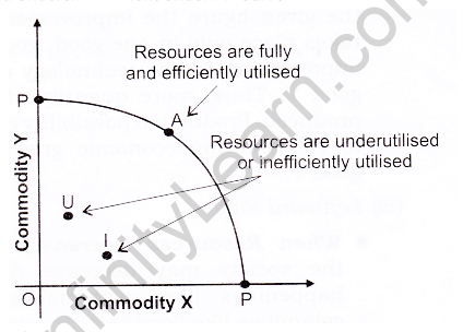 Introduction to Economics – CBSE Notes for Class 12 Micro Economics 5