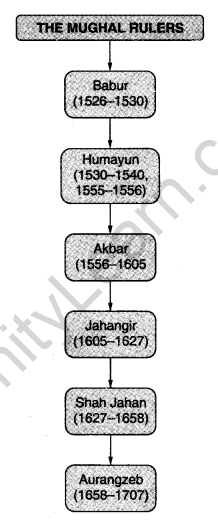 The Mughal Empire Class 7 Notes History Chapter 4
