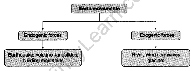 Our Changing Earth Class 7 Notes Geography Chapter 3 2