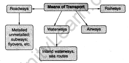 Human Environment - Settlement Transport and Communication Class 7 Notes Geography Chapter 7