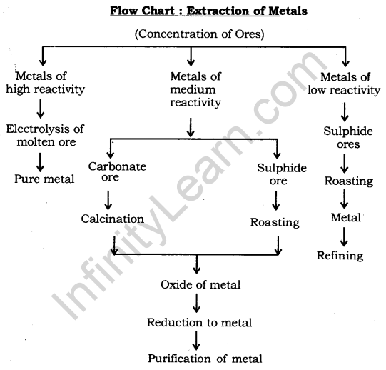 Metals and Non-metals Class 10 Notes Science Chapter 3 41