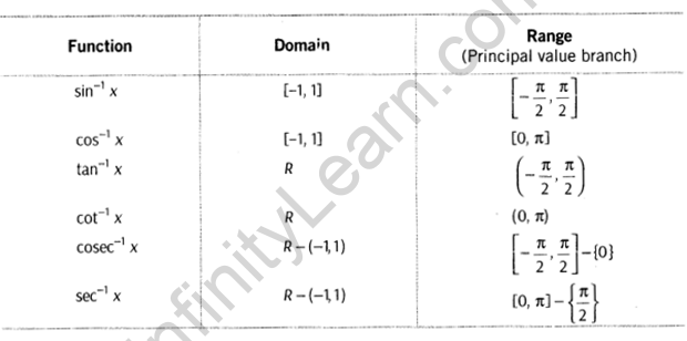 Inverse Trigonometric Functions Class 12 Notes Maths Chapter 2 1