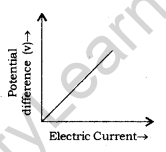 Electricity Class 10 Notes Science Chapter 12 4