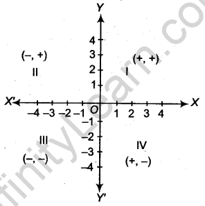 Coordinate Geometry Class 9 Notes Maths Chapter 6 3