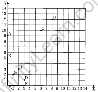 Introduction to Graphs Class 8 Extra Questions Maths Chapter 15 Q2