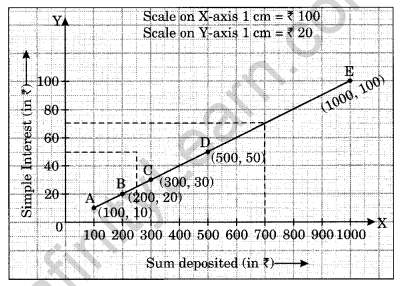 Introduction to Graphs Class 8 Extra Questions Maths Chapter 15 Q7.1