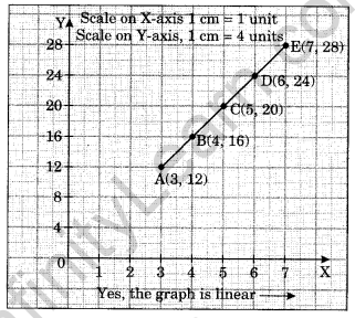 Introduction to Graphs Class 8 Extra Questions Maths Chapter 15 Q3.1