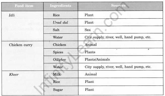 Food Where Does It Come From Class 6 Extra Questions Science Chapter 1 Q5