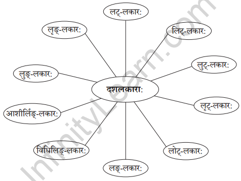 Abhyasvan Bhav Sanskrit Class 10 Solutions Chapter 5 रचनानुवादः (वाक्यरचनाकौशलम्)