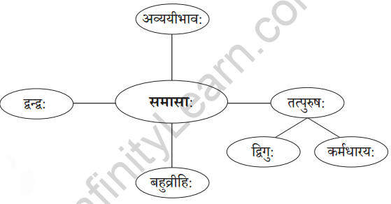 Abhyasvan Bhav Sanskrit Class 10 Solutions Chapter 7 समासा 1.9