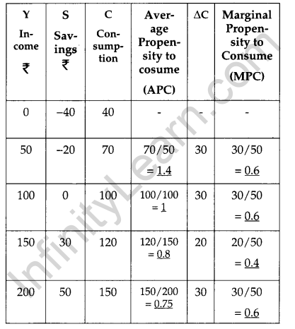 CBSE Previous Year Question Papers Class 12 Economics 2013 Delhi 32