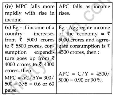 CBSE Previous Year Question Papers Class 12 Economics 2016 Delhi 13