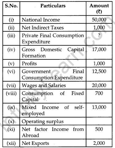 CBSE Previous Year Question Papers Class 12 Economics 2019 Delhi 12