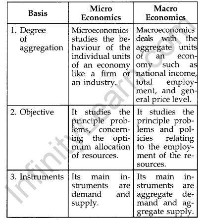 CBSE Previous Year Question Papers Class 12 Economics 2019 (Outside Delhi) 13