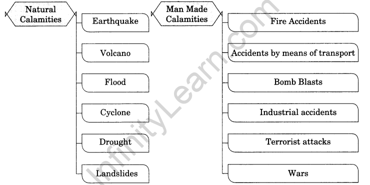 Class 11 Geography Notes Chapter 7 Natural Hazards and Disasters 1