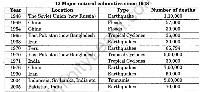 Class 11 Geography Notes Chapter 7 Natural Hazards and Disasters 2