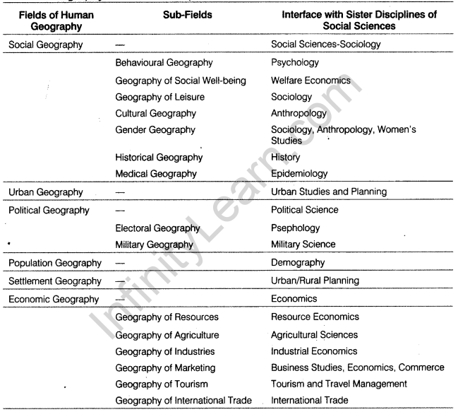 Class 12 Geography Notes Chapter 1 Human Geography 1