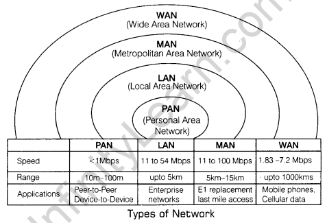 Class 12 Informatics Practices Notes Chapter 1 Computer Networking 1