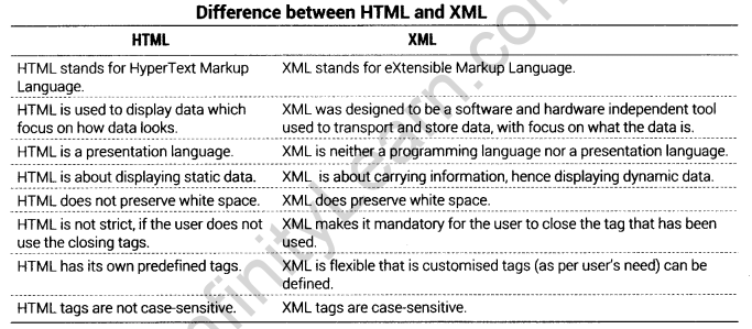 Class 12 Informatics Practices Notes Chapter 9 HTML and XML 6