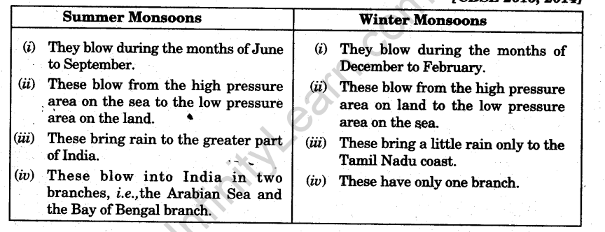 climate-class-9-important-questions-geography-chapter-4-infinity